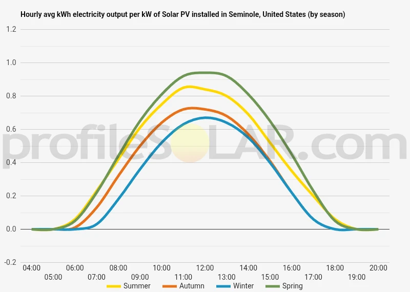 Graph of hourly avg kWh electricity output per kW of Solar PV installed in Seminole, United States (by season)