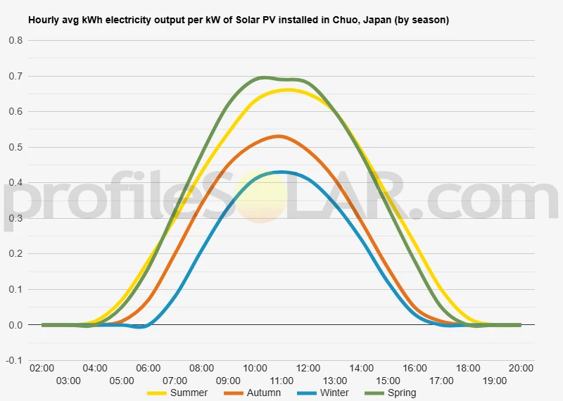 Graph of hourly avg kWh electricity output per kW of Solar PV installed in Chuo, Japan (by season)