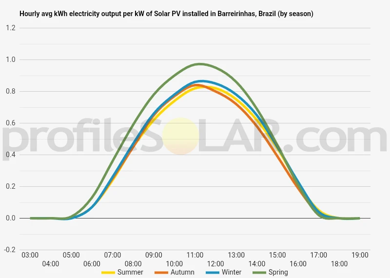 Graph of hourly avg kWh electricity output per kW of Solar PV installed in Barreirinhas, Brazil (by season)