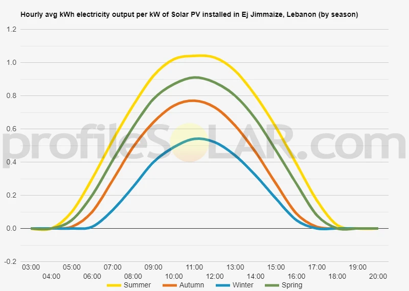 Graph of hourly avg kWh electricity output per kW of Solar PV installed in Ej Jimmaize, Lebanon (by season)