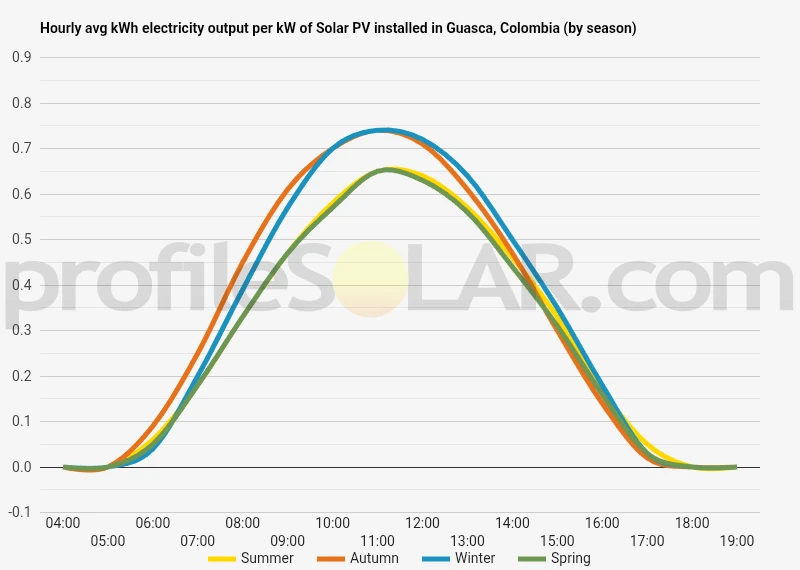 Graph of hourly avg kWh electricity output per kW of Solar PV installed in Guasca, Colombia (by season)