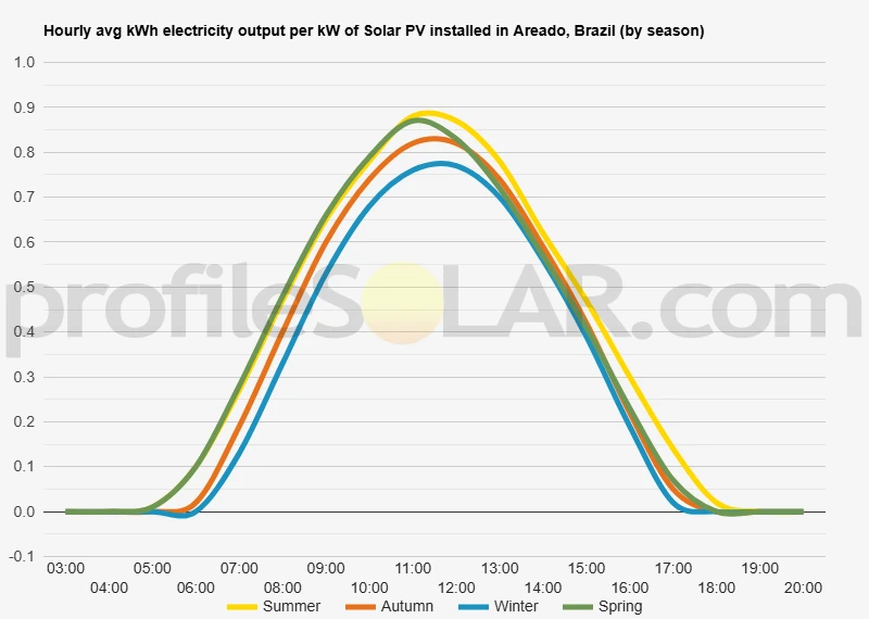 Graph of hourly avg kWh electricity output per kW of Solar PV installed in Areado, Brazil (by season)