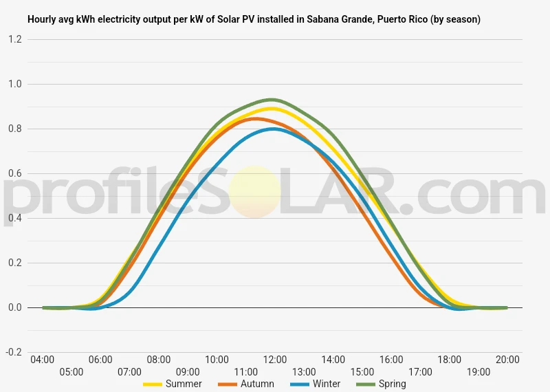 Graph of hourly avg kWh electricity output per kW of Solar PV installed in Sabana Grande, Puerto Rico (by season)