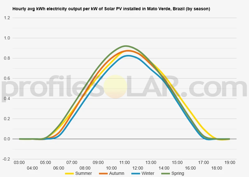 Graph of hourly avg kWh electricity output per kW of Solar PV installed in Mato Verde, Brazil (by season)