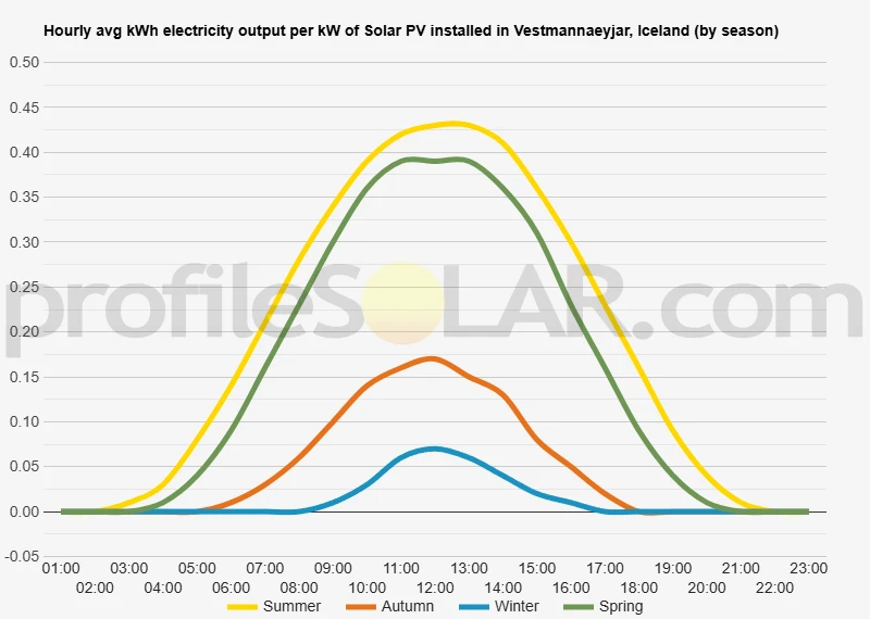 Graph of hourly avg kWh electricity output per kW of Solar PV installed in Vestmannaeyjar, Iceland (by season)