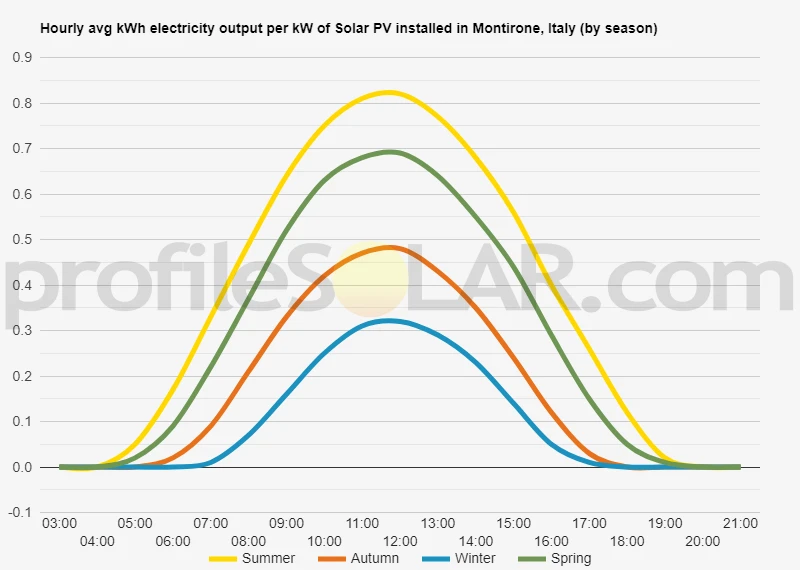 Graph of hourly avg kWh electricity output per kW of Solar PV installed in Montirone, Italy (by season)