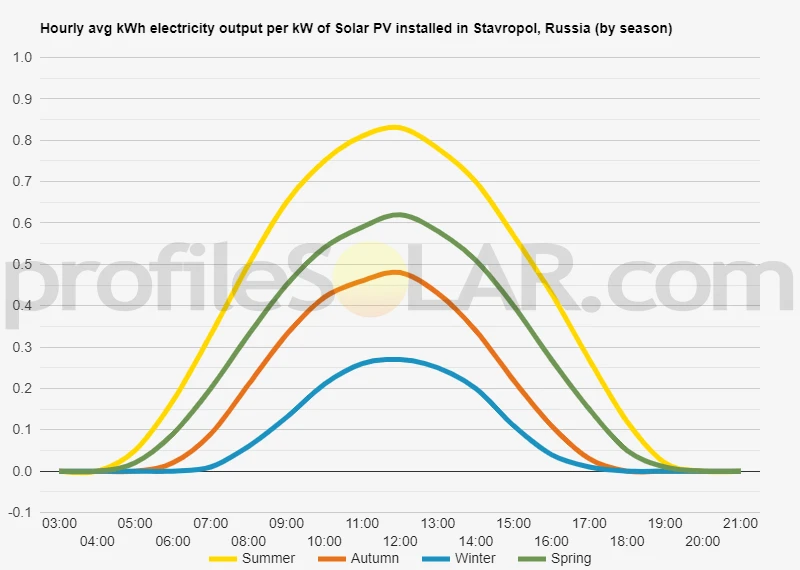 Graph of hourly avg kWh electricity output per kW of Solar PV installed in Stavropol, Russia (by season)