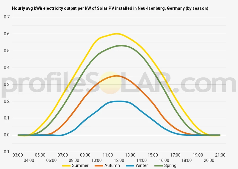 Graph of hourly avg kWh electricity output per kW of Solar PV installed in Neu-Isenburg, Germany (by season)