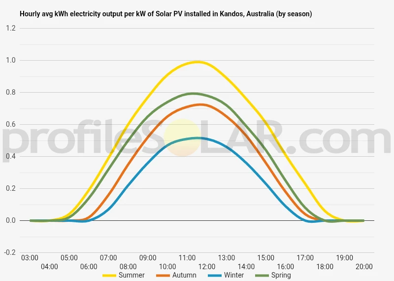 Graph of hourly avg kWh electricity output per kW of Solar PV installed in Kandos, Australia (by season)
