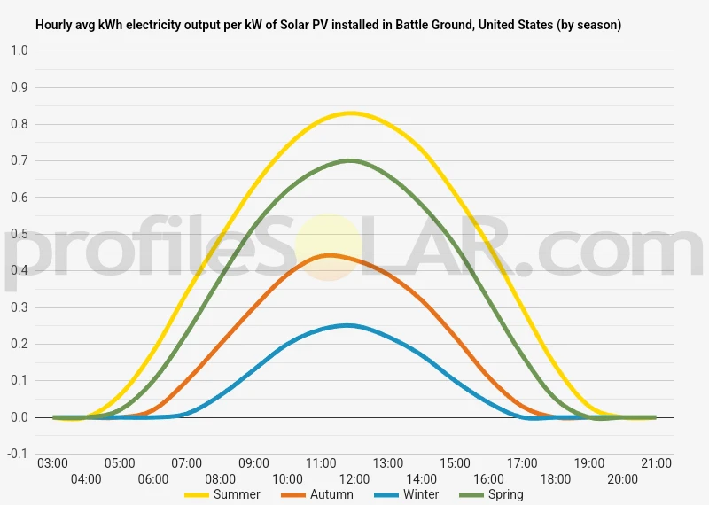 Graph of hourly avg kWh electricity output per kW of Solar PV installed in Battle Ground, United States (by season)