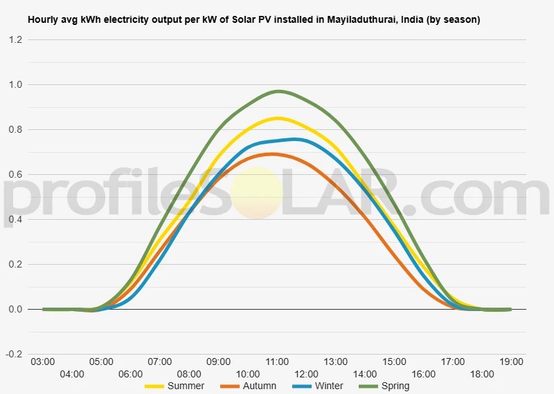 Graph of hourly avg kWh electricity output per kW of Solar PV installed in Mayiladuthurai, India (by season)