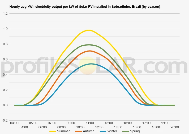 Graph of hourly avg kWh electricity output per kW of Solar PV installed in Sobradinho, Brazil (by season)