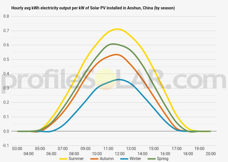 Graph of hourly avg kWh electricity output per kW of Solar PV installed in Anshun, China (by season)