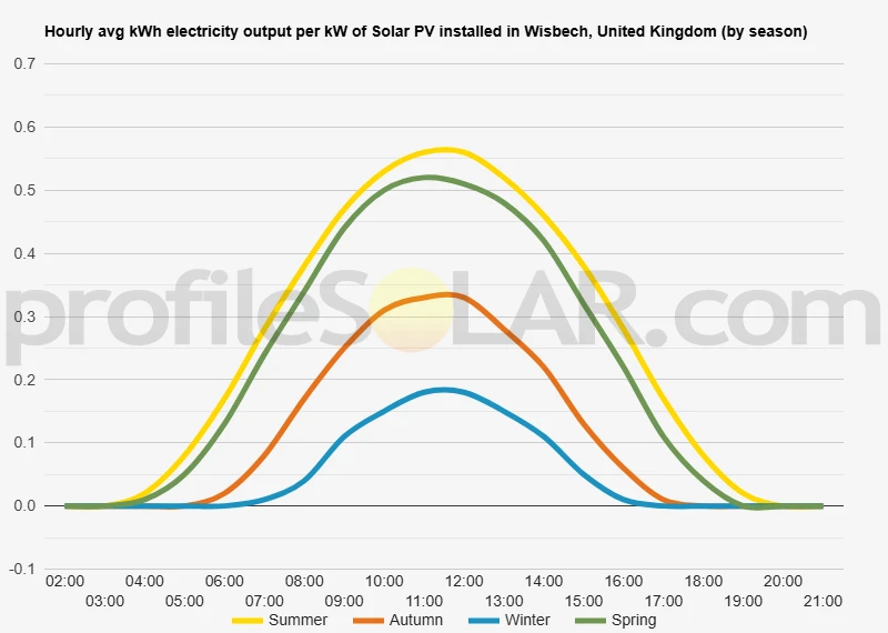 Graph of hourly avg kWh electricity output per kW of Solar PV installed in Wisbech, United Kingdom (by season)