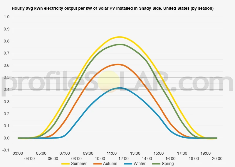 Graph of hourly avg kWh electricity output per kW of Solar PV installed in Shady Side, United States (by season)