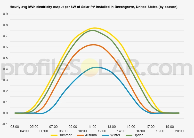 Graph of hourly avg kWh electricity output per kW of Solar PV installed in Beechgrove, United States (by season)