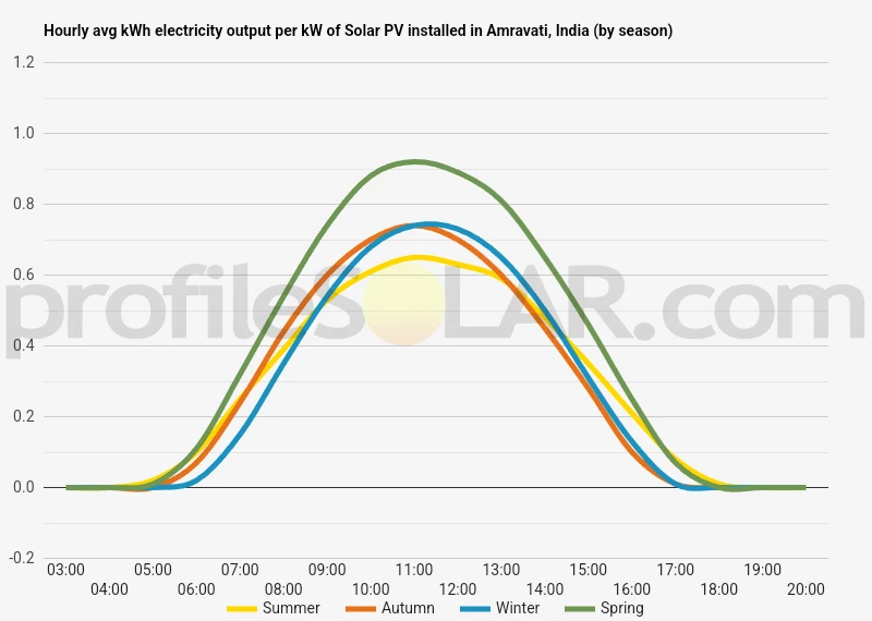 Graph of hourly avg kWh electricity output per kW of Solar PV installed in Amravati, India (by season)
