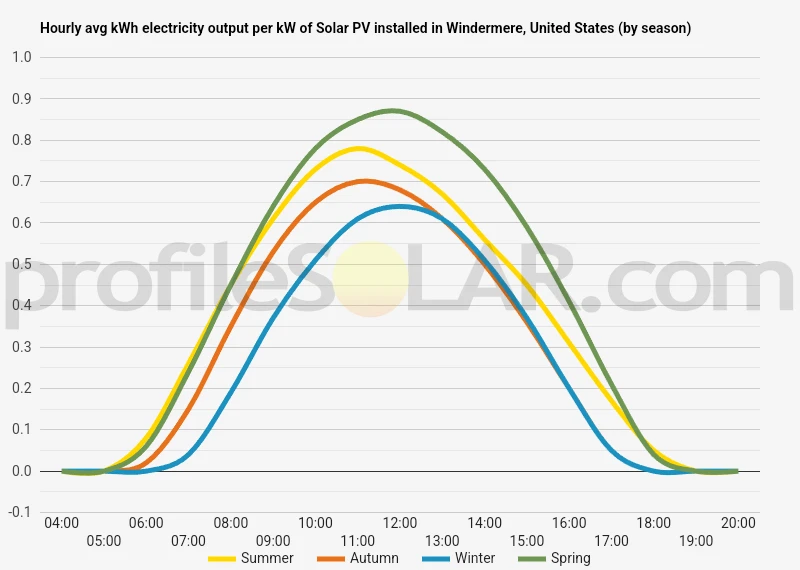 Graph of hourly avg kWh electricity output per kW of Solar PV installed in Windermere, United States (by season)