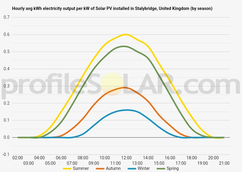 Graph of hourly avg kWh electricity output per kW of Solar PV installed in Stalybridge, United Kingdom (by season)