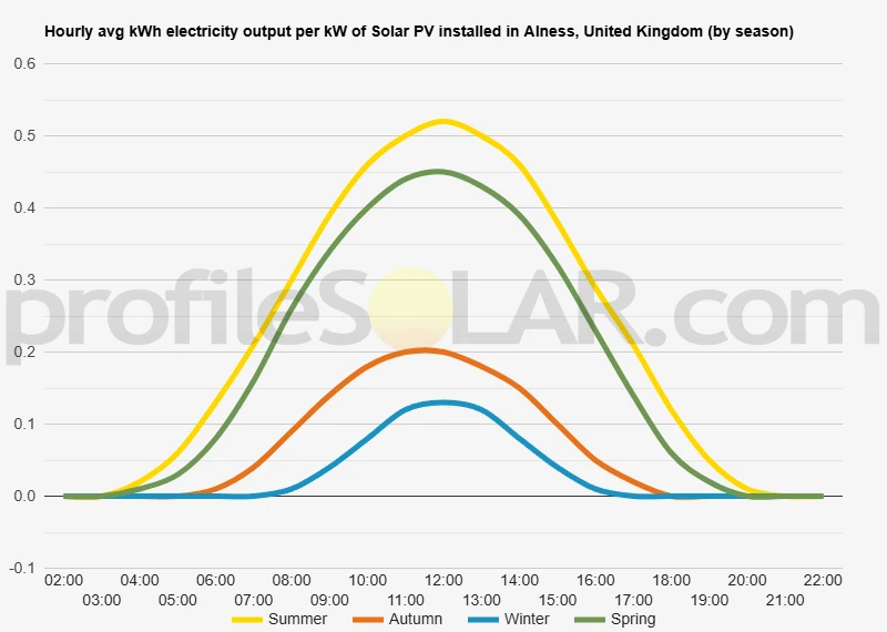 Graph of hourly avg kWh electricity output per kW of Solar PV installed in Alness, United Kingdom (by season)
