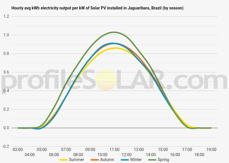 Graph of hourly avg kWh electricity output per kW of Solar PV installed in Jaguaribara, Brazil (by season)