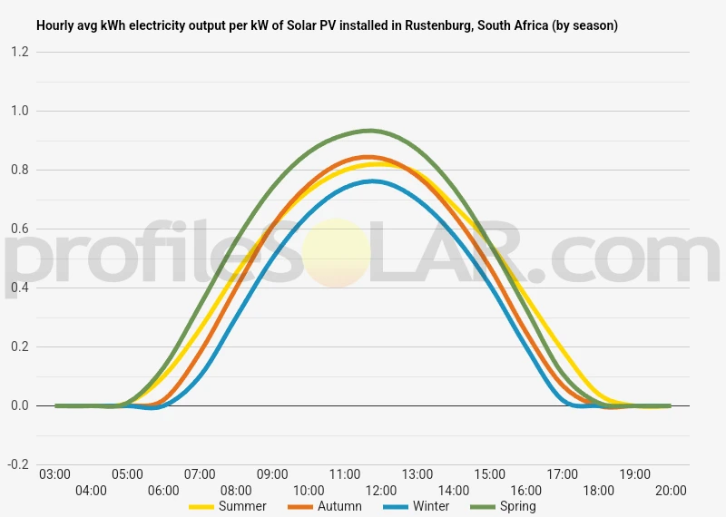 Graph of hourly avg kWh electricity output per kW of Solar PV installed in Rustenburg, South Africa (by season)