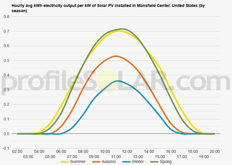 Graph of hourly avg kWh electricity output per kW of Solar PV installed in Mansfield Center, United States (by season)