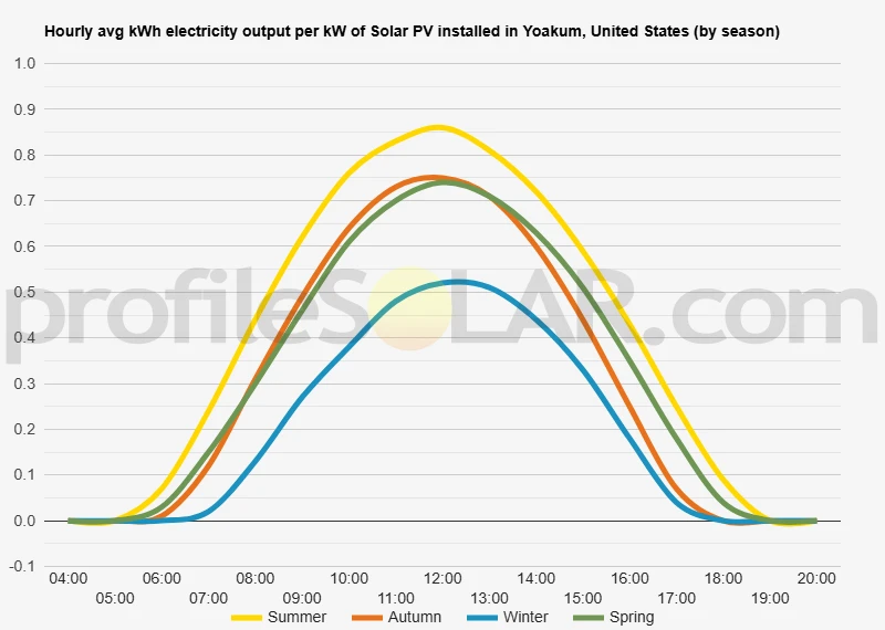 Graph of hourly avg kWh electricity output per kW of Solar PV installed in Yoakum, United States (by season)
