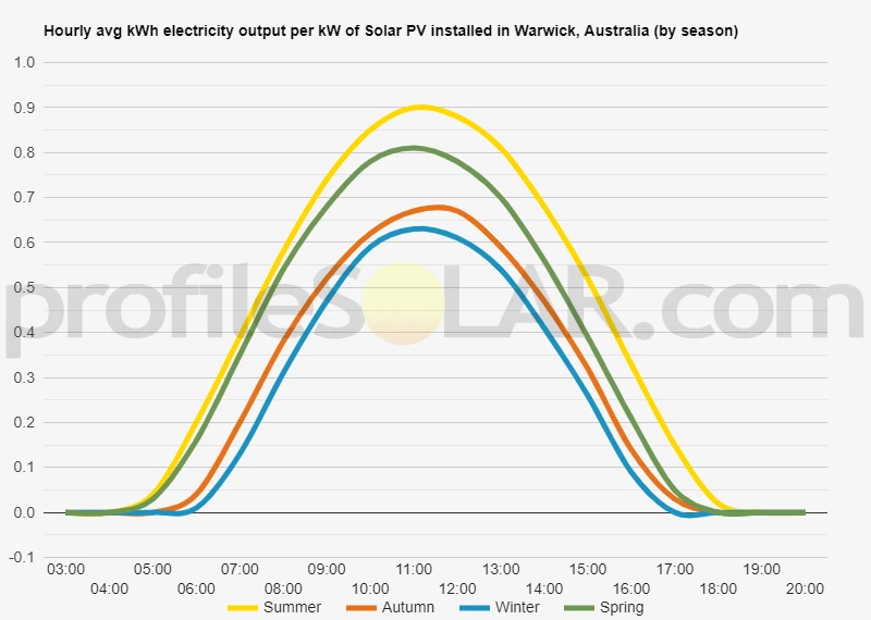 Graph of hourly avg kWh electricity output per kW of Solar PV installed in Warwick, Australia (by season)