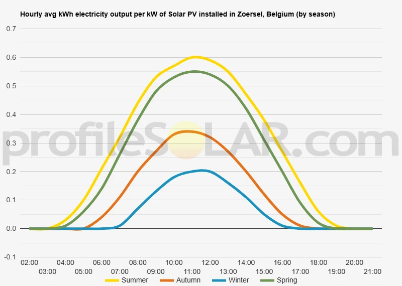 Graph of hourly avg kWh electricity output per kW of Solar PV installed in Zoersel, Belgium (by season)