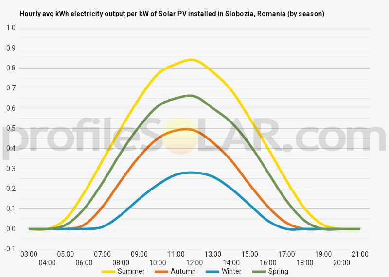 Graph of hourly avg kWh electricity output per kW of Solar PV installed in Slobozia, Romania (by season)