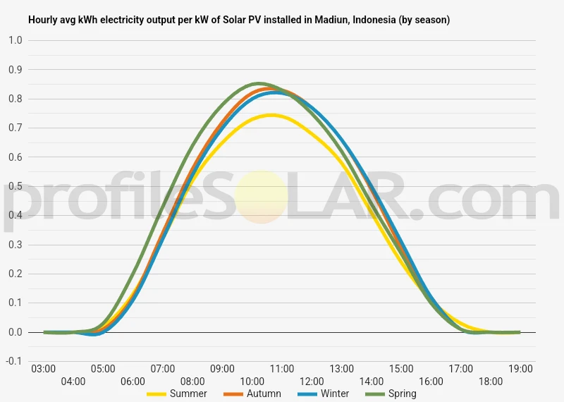 Graph of hourly avg kWh electricity output per kW of Solar PV installed in Madiun, Indonesia (by season)