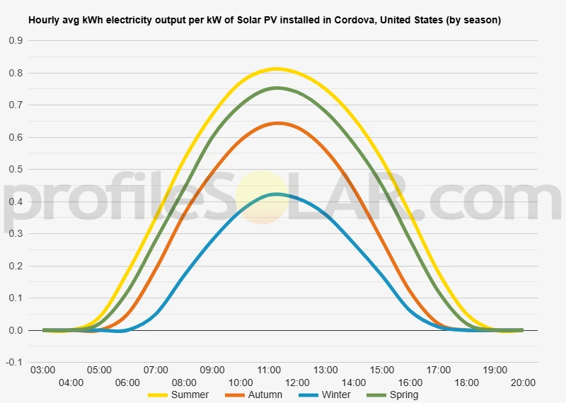 Graph of hourly avg kWh electricity output per kW of Solar PV installed in Cordova, United States (by season)