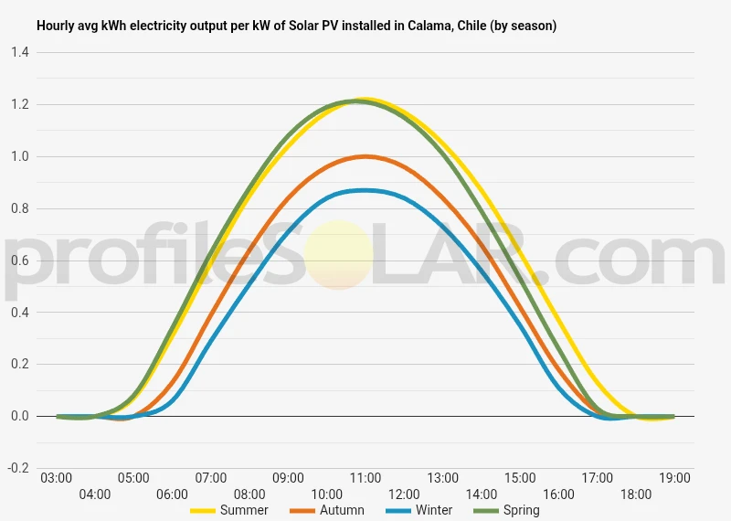 Graph of hourly avg kWh electricity output per kW of Solar PV installed in Calama, Chile (by season)