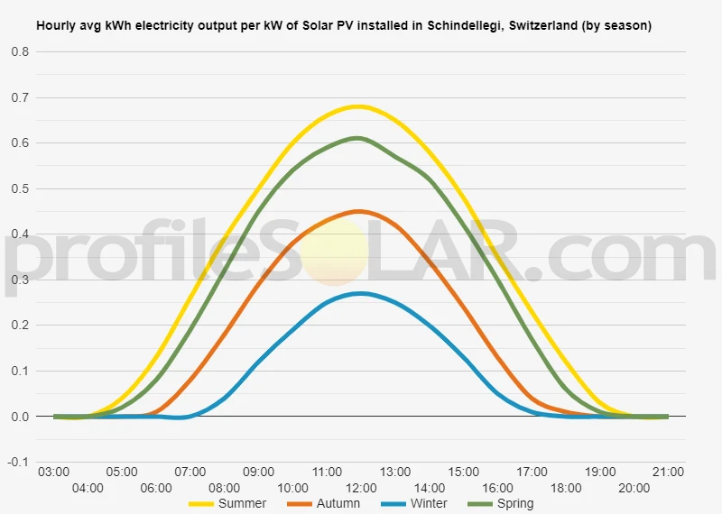Graph of hourly avg kWh electricity output per kW of Solar PV installed in Schindellegi, Switzerland (by season)
