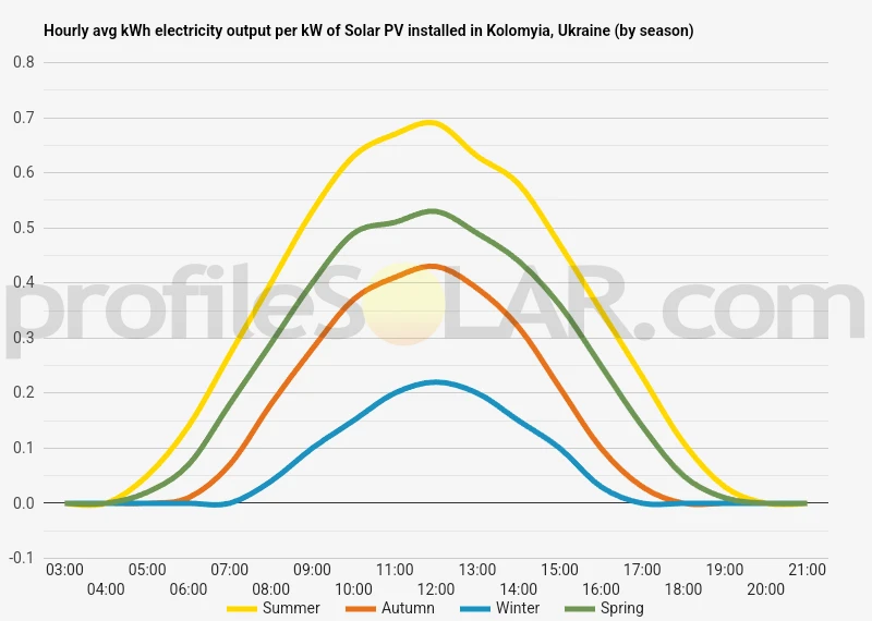Graph of hourly avg kWh electricity output per kW of Solar PV installed in Kolomyia, Ukraine (by season)