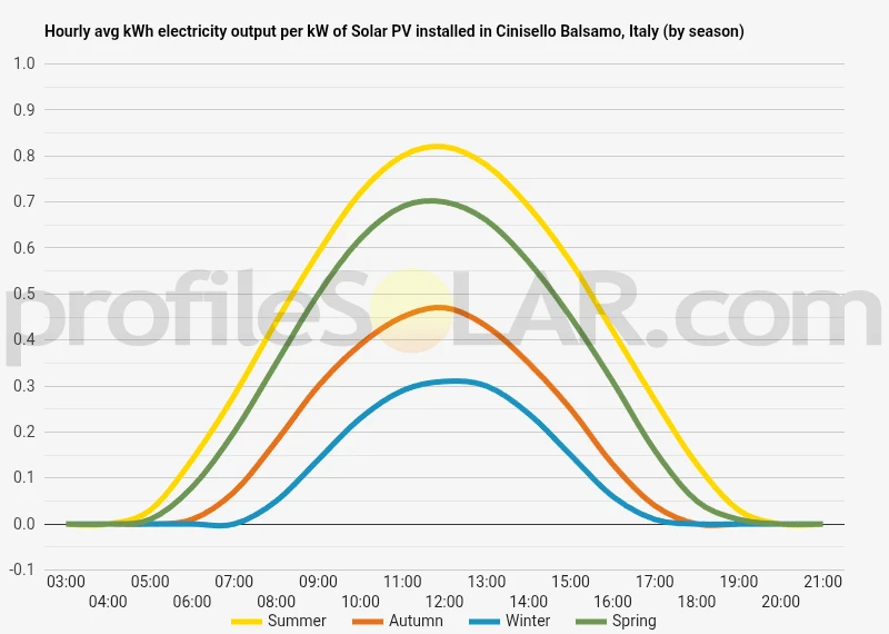 Graph of hourly avg kWh electricity output per kW of Solar PV installed in Cinisello Balsamo, Italy (by season)