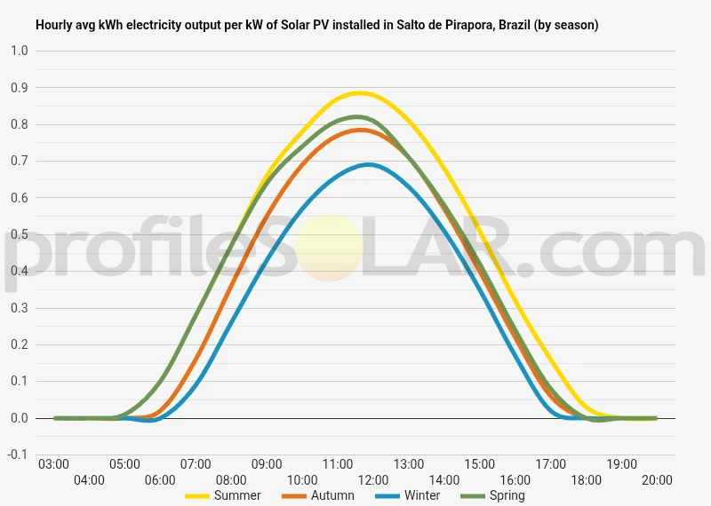 Graph of hourly avg kWh electricity output per kW of Solar PV installed in Salto De Pirapora, Brazil (by season)