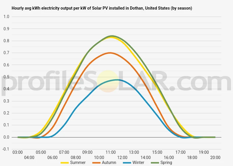 Graph of hourly avg kWh electricity output per kW of Solar PV installed in Dothan, United States (by season)