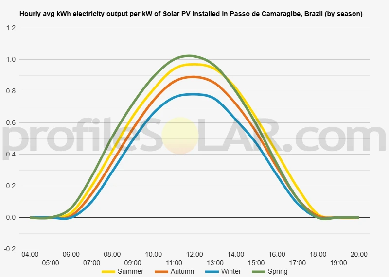 Graph of hourly avg kWh electricity output per kW of Solar PV installed in Passo De Camaragibe, Brazil (by season)