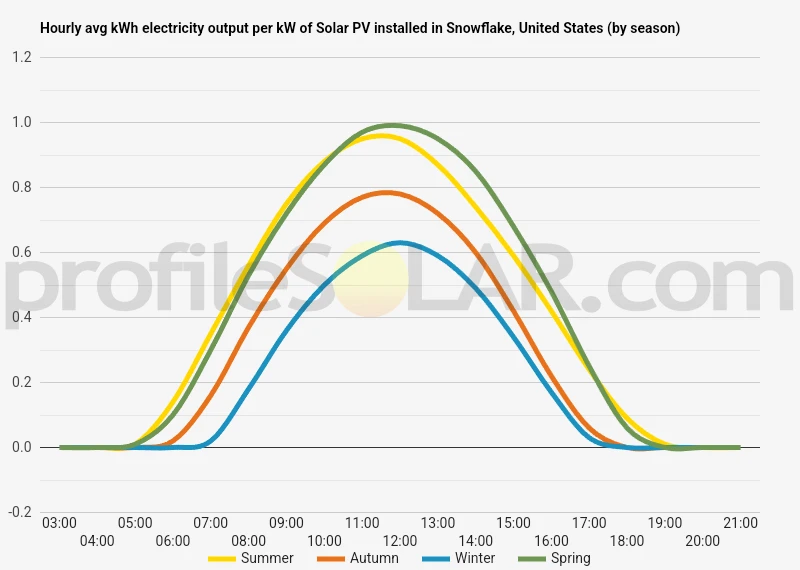 Graph of hourly avg kWh electricity output per kW of Solar PV installed in Snowflake, United States (by season)