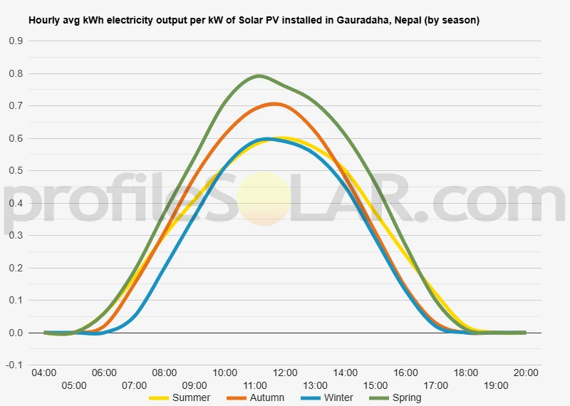Graph of hourly avg kWh electricity output per kW of Solar PV installed in Gauradaha, Nepal (by season)