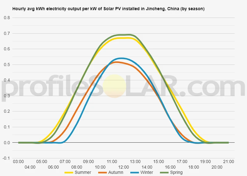 Graph of hourly avg kWh electricity output per kW of Solar PV installed in Jincheng, China (by season)