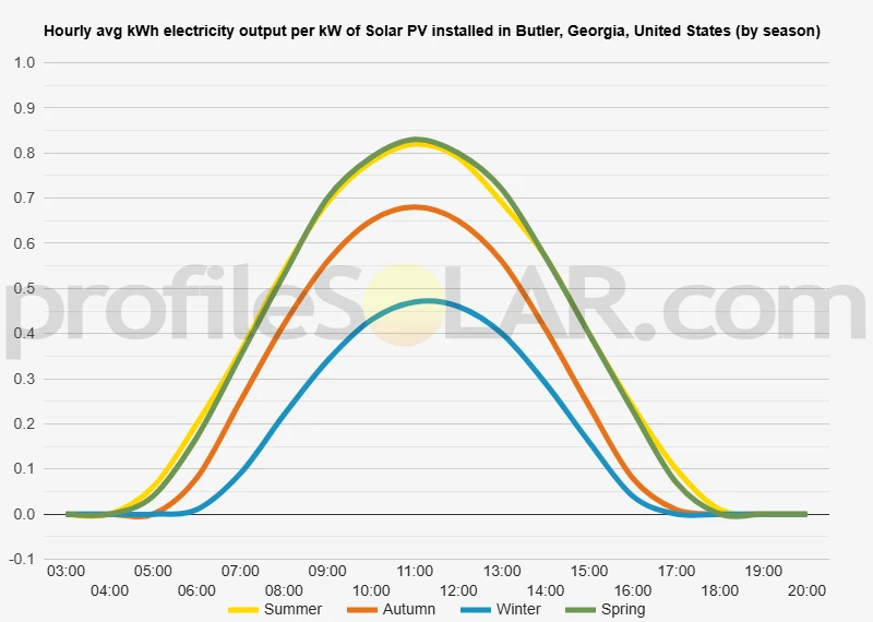 Graph of hourly avg kWh electricity output per kW of Solar PV installed in Butler, Georgia, United States (by season)