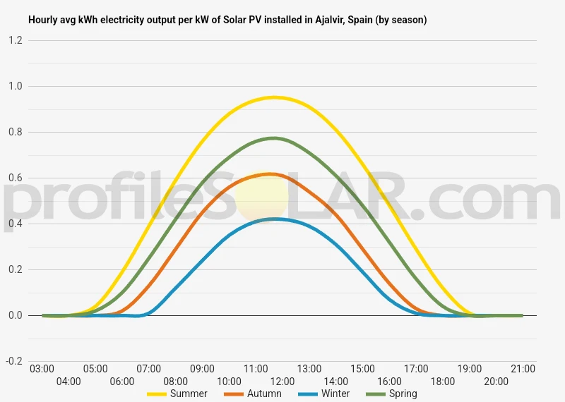 Graph of hourly avg kWh electricity output per kW of Solar PV installed in Ajalvir, Spain (by season)