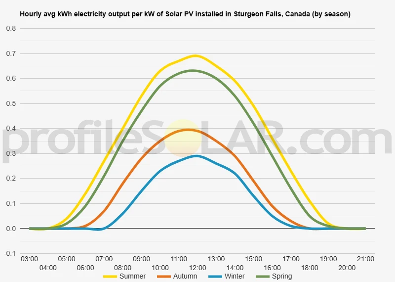 Graph of hourly avg kWh electricity output per kW of Solar PV installed in Sturgeon Falls, Canada (by season)