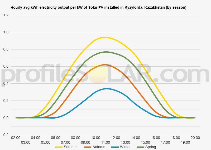 Graph of hourly avg kWh electricity output per kW of Solar PV installed in Kyzylorda, Kazakhstan (by season)