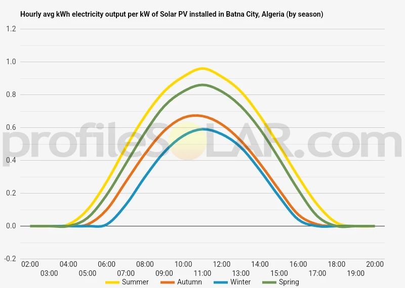 Graph of hourly avg kWh electricity output per kW of Solar PV installed in Batna City, Algeria (by season)