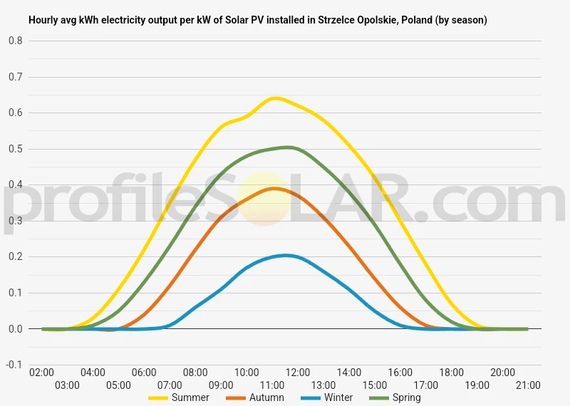 Graph of hourly avg kWh electricity output per kW of Solar PV installed in Strzelce Opolskie, Poland (by season)
