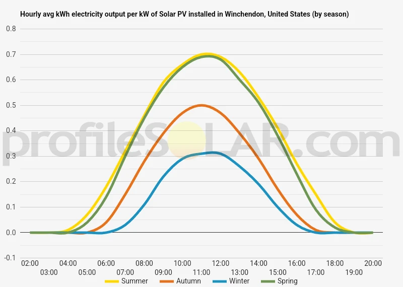 Graph of hourly avg kWh electricity output per kW of Solar PV installed in Winchendon, United States (by season)